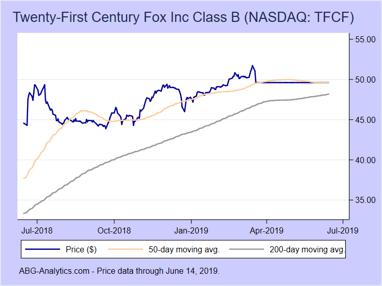 Stock price chart for Twenty-First Century Fox Inc Class B (NASDAQ:TFCF) showing price (daily), 50-day moving average, and 200-day moving average.